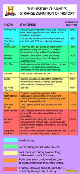 Illustration for article titled It's Tuesday, So Have Two Philosophy Jokes And This Chart Explaining The Reason I No Longer Watch The History Channel